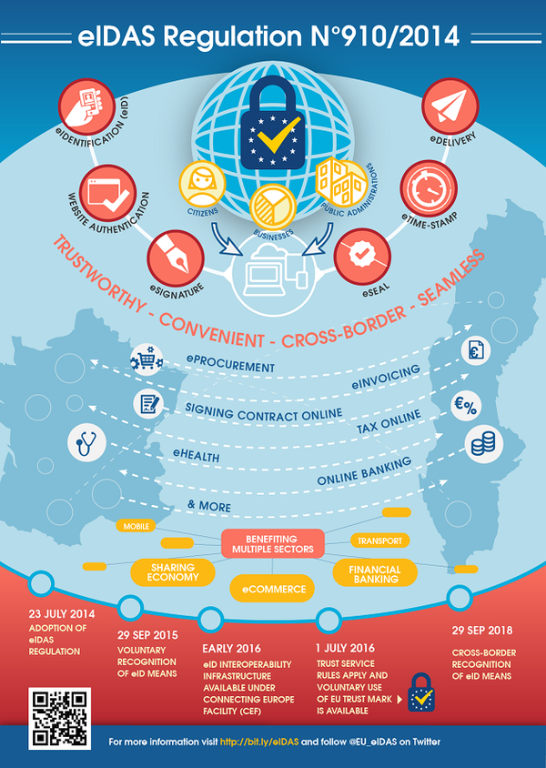 Regulamento eIDAS: Um grande passo em direcção ao Mercado Único Digital Europeu